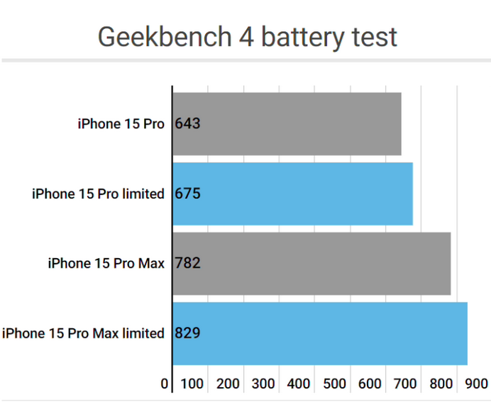 景东apple维修站iPhone15Pro的ProMotion高刷功能耗电吗