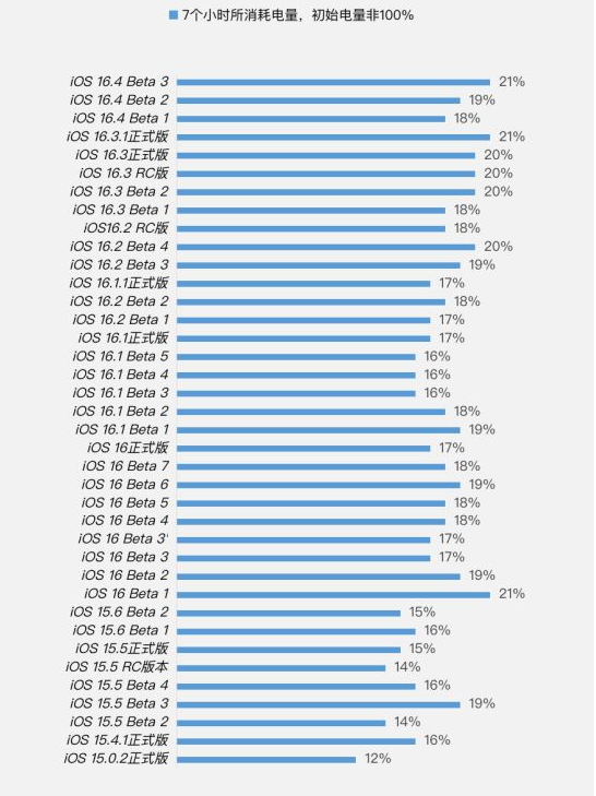 景东苹果手机维修分享iOS 16.4 Beta 3续航跑分等测试结果汇总 