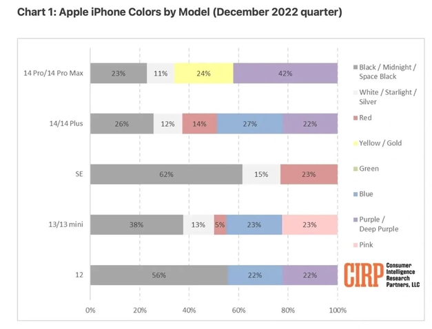 景东苹果维修网点分享：美国用户最喜欢什么颜色的iPhone 14？ 