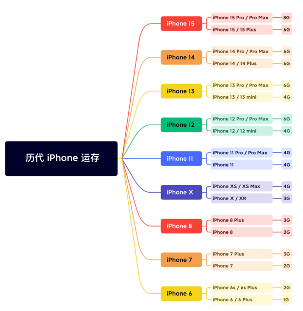 景东苹果维修网点分享苹果历代iPhone运存汇总 