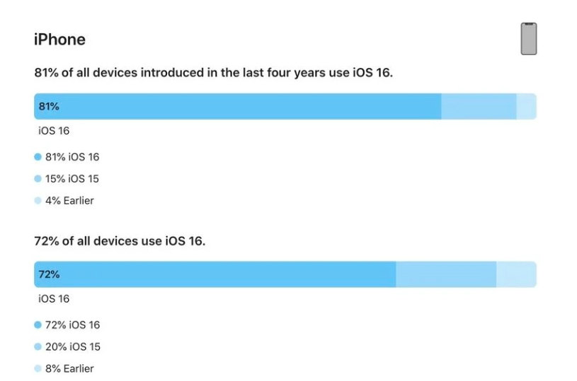 景东苹果手机维修分享iOS 16 / iPadOS 16 安装率 