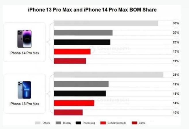 景东苹果手机维修分享iPhone 14 Pro的成本和利润 