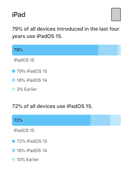 景东苹果手机维修分享iOS 16将至，iOS 15安装率怎么样 