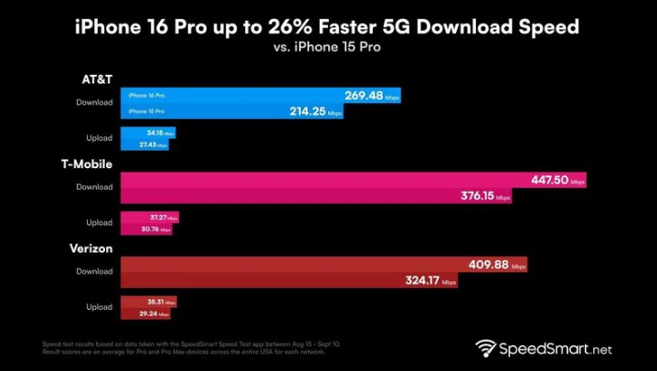 景东苹果手机维修分享iPhone 16 Pro 系列的 5G 速度 