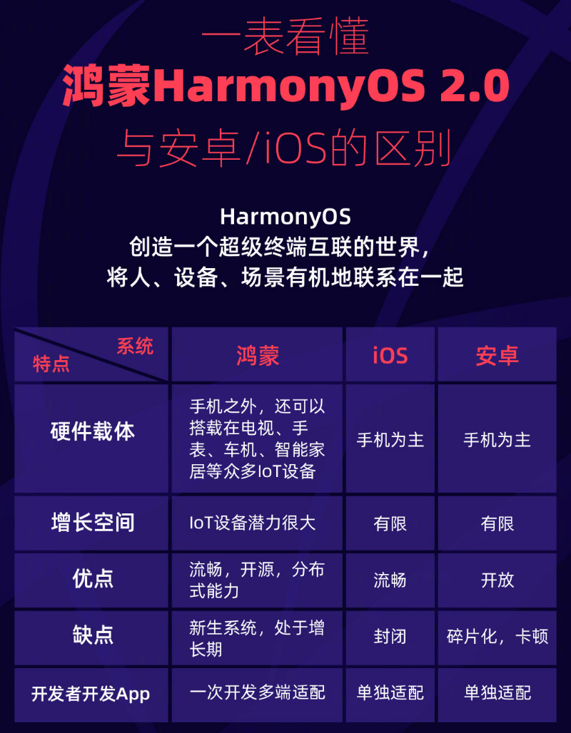 景东苹果手机维修分享华为鸿蒙 OS 与安卓以及 iOS 都有什么区别 