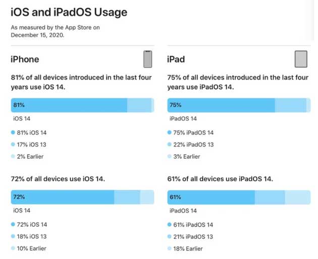 景东苹果手机维修分享有多少用户更新了 iOS 14 