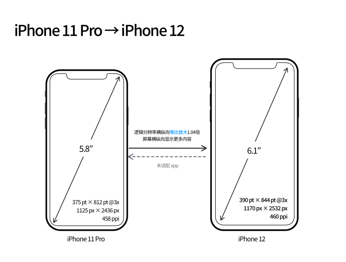 景东苹果手机维修分享iPhone 12 mini 和 iPhone 12 Pro 的尺寸变化会改变显示内容吗 